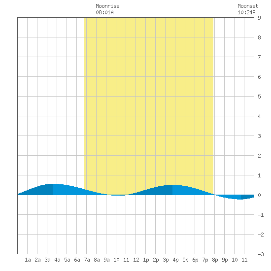Manatee Bay tide chart for Tuesday, April 29, 2025