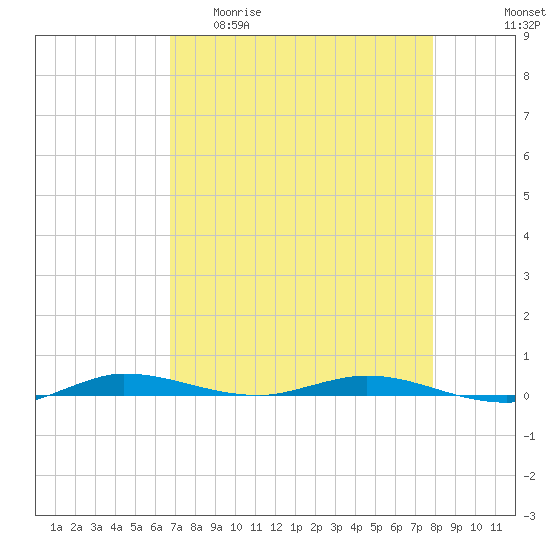 Manatee Bay tide chart for Wednesday, April 30, 2025
