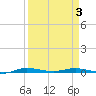 Manatee Bay tide chart for Thursday, April 3, 2025
