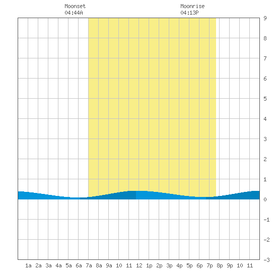 Manatee Bay tide chart for Tuesday, April 8, 2025