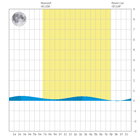Manatee Bay tide chart for Monday, May 12, 2025