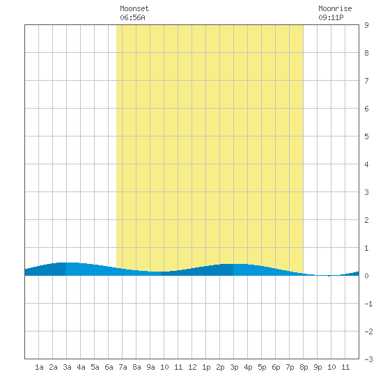 Manatee Bay tide chart for Tuesday, May 13, 2025