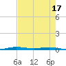 Manatee Bay tide chart for Saturday, May 17, 2025