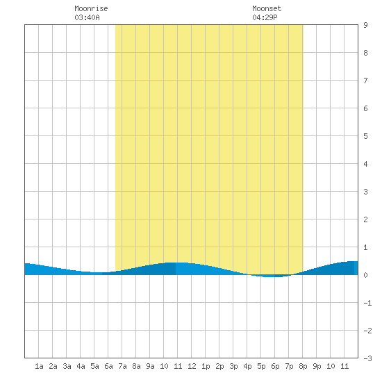 Manatee Bay tide chart for Friday, May 23, 2025