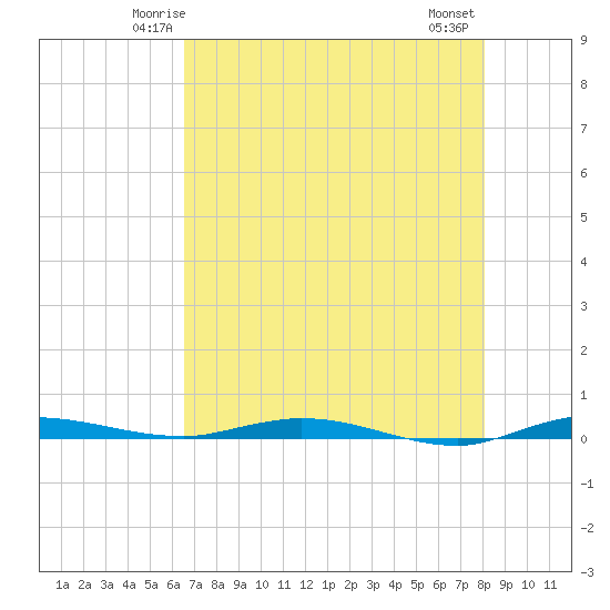 Manatee Bay tide chart for Saturday, May 24, 2025