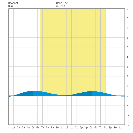 Manatee Bay tide chart for Friday, May 30, 2025