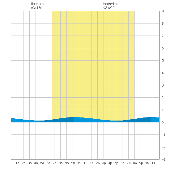 Manatee Bay tide chart for Tuesday, May 6, 2025