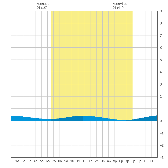 Manatee Bay tide chart for Thursday, May 8, 2025
