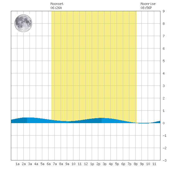 Manatee Bay tide chart for Wednesday, June 11, 2025