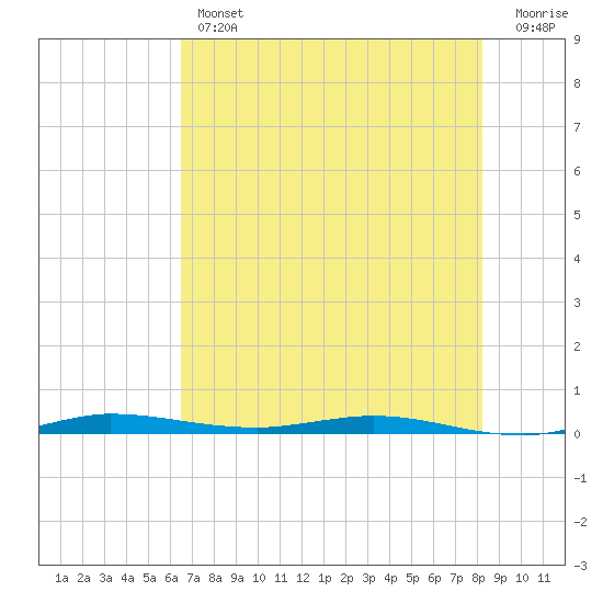 Manatee Bay tide chart for Thursday, June 12, 2025