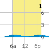 Manatee Bay tide chart for Sunday, June 1, 2025