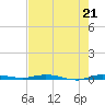 Manatee Bay tide chart for Saturday, June 21, 2025