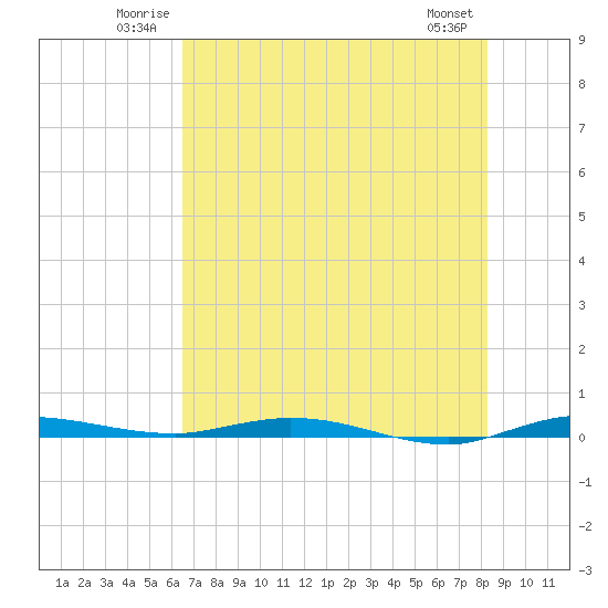 Manatee Bay tide chart for Sunday, June 22, 2025