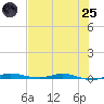 Manatee Bay tide chart for Wednesday, June 25, 2025