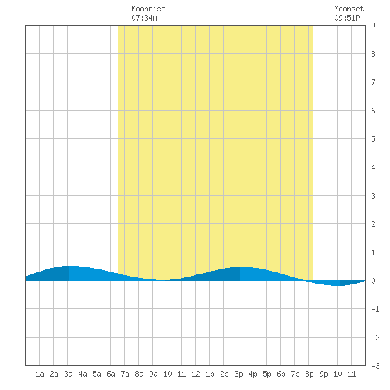 Manatee Bay tide chart for Thursday, June 26, 2025
