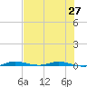 Manatee Bay tide chart for Friday, June 27, 2025