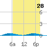 Manatee Bay tide chart for Saturday, June 28, 2025