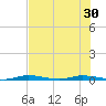 Manatee Bay tide chart for Monday, June 30, 2025