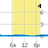 Manatee Bay tide chart for Wednesday, June 4, 2025
