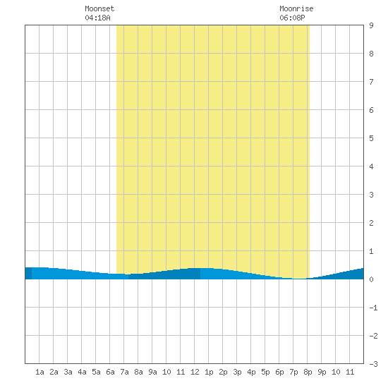 Manatee Bay tide chart for Sunday, June 8, 2025