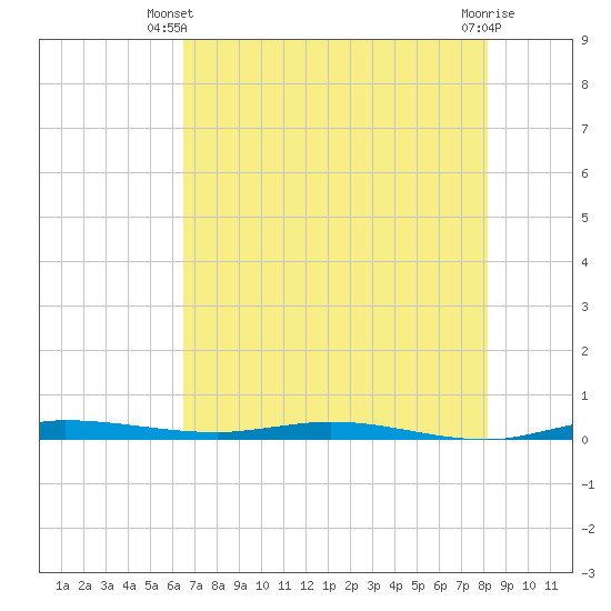 Manatee Bay tide chart for Monday, June 9, 2025