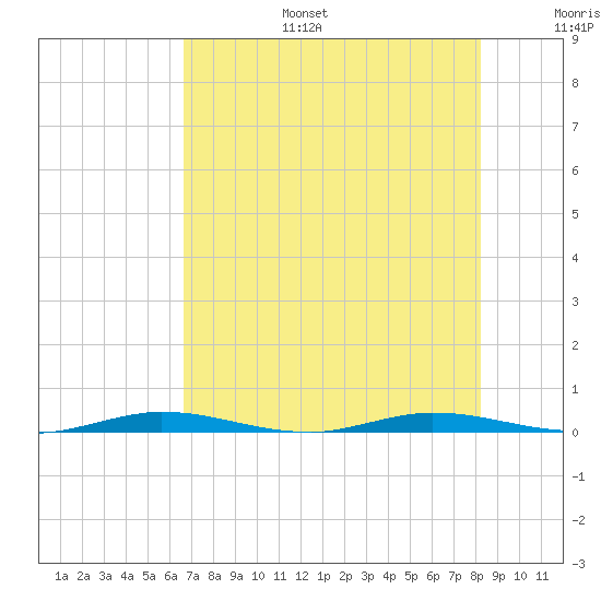 Manatee Bay tide chart for Tuesday, July 15, 2025