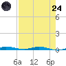 Manatee Bay tide chart for Thursday, July 24, 2025