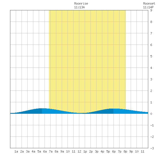 Manatee Bay tide chart for Tuesday, July 29, 2025