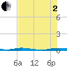 Manatee Bay tide chart for Wednesday, July 2, 2025