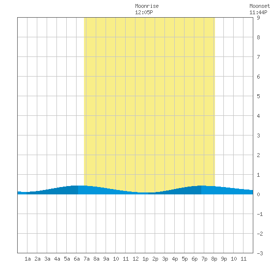 Manatee Bay tide chart for Wednesday, July 30, 2025