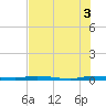 Manatee Bay tide chart for Thursday, July 3, 2025