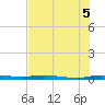 Manatee Bay tide chart for Saturday, July 5, 2025