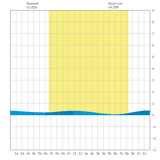 Manatee Bay tide chart for Sunday, July 6, 2025