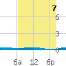 Manatee Bay tide chart for Monday, July 7, 2025