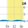 Manatee Bay tide chart for Sunday, August 10, 2025