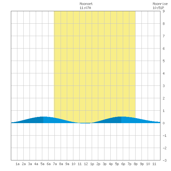 Manatee Bay tide chart for Wednesday, August 13, 2025