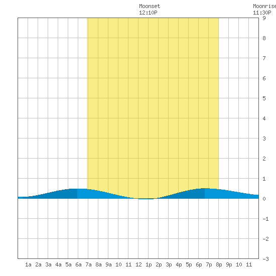 Manatee Bay tide chart for Thursday, August 14, 2025