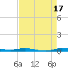 Manatee Bay tide chart for Sunday, August 17, 2025