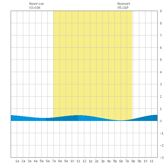 Manatee Bay tide chart for Tuesday, August 19, 2025