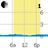 Manatee Bay tide chart for Friday, August 1, 2025