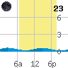 Manatee Bay tide chart for Saturday, August 23, 2025