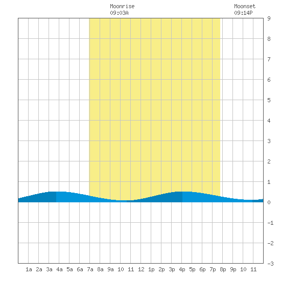 Manatee Bay tide chart for Monday, August 25, 2025