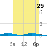 Manatee Bay tide chart for Monday, August 25, 2025