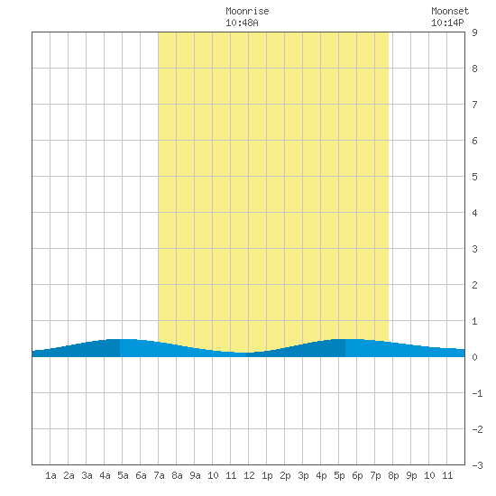 Manatee Bay tide chart for Wednesday, August 27, 2025