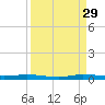 Manatee Bay tide chart for Friday, August 29, 2025