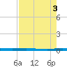 Manatee Bay tide chart for Sunday, August 3, 2025