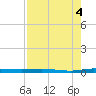 Manatee Bay tide chart for Monday, August 4, 2025