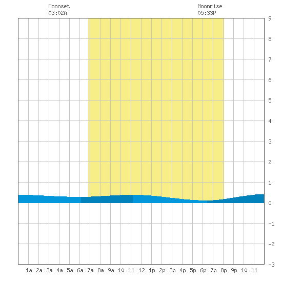 Manatee Bay tide chart for Tuesday, August 5, 2025