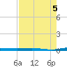 Manatee Bay tide chart for Tuesday, August 5, 2025