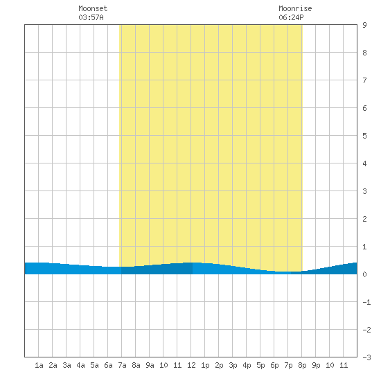 Manatee Bay tide chart for Wednesday, August 6, 2025